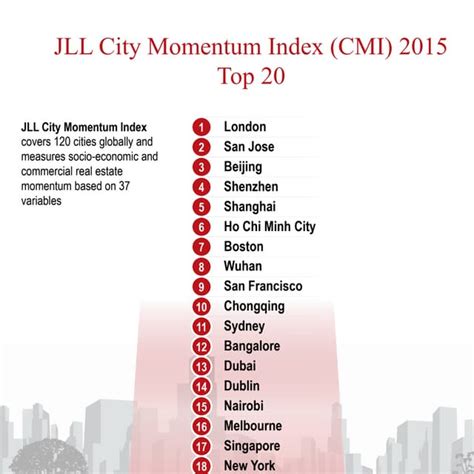 jll city momentum index|Commercial real estate .